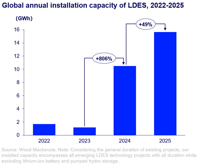 Uzun ömürlü depolama, küresel kurulumlar 2025'te %49 arttı