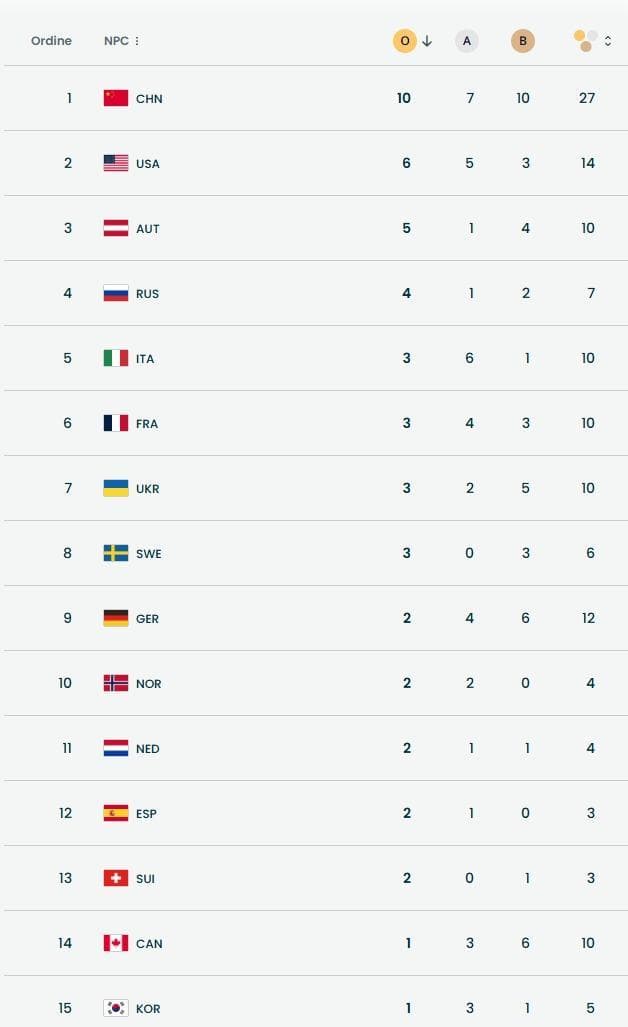 Medagliere olimpico dei Giochi di Milano Cortina 2026 - la Repubblica