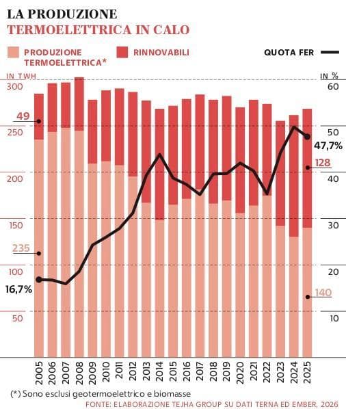 Grafico a cura di Silvano Di Meo