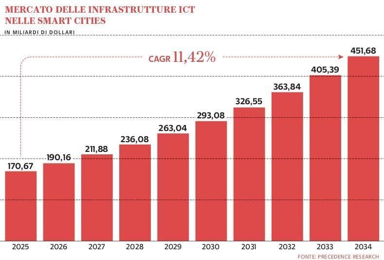 Grafico a cura di Silvano Di Meo