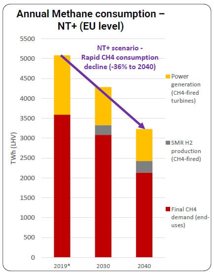 2040'ta daha az gaz, daha fazla zirve: Depolamada AB güvenliği
