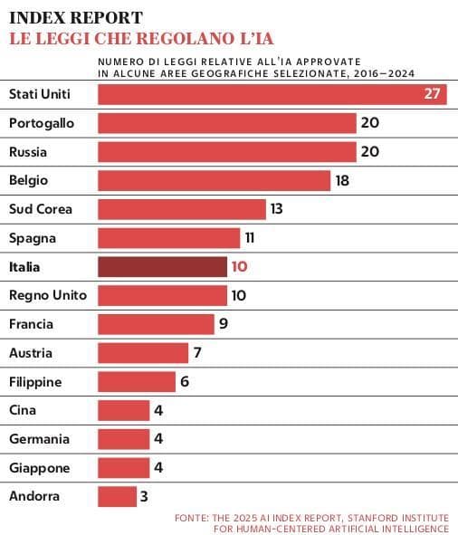 Grafico a cura di Silvano Di Meo