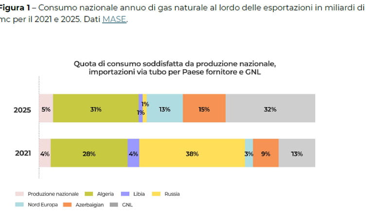Gaz, İtalya Katar olmadan da yapabilir. İşte: “Bir yılda %85 değiştirilebilir”