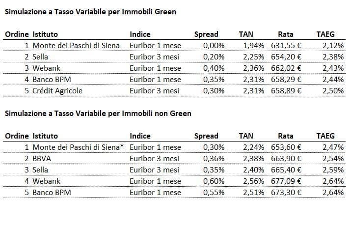 La crescita dell'inflazione fa salire anche i mutui. Ecco le strade per  risparmiare - la Repubblica