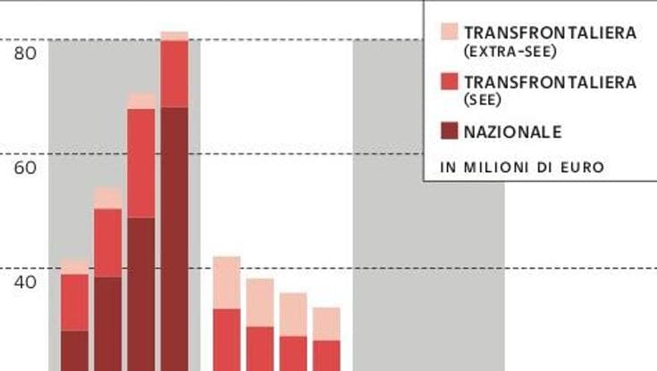 Grafico a cura di Silvano Di Meo