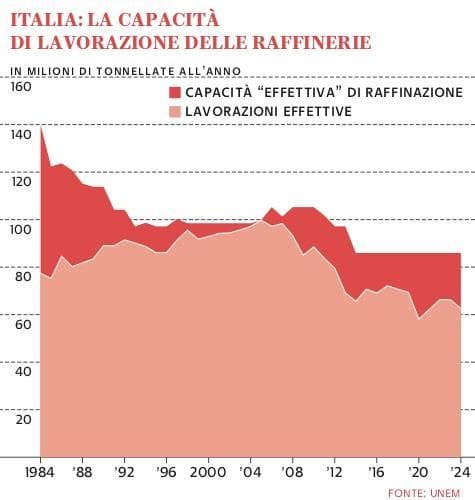 Grafico a cura di Silvano Di Meo