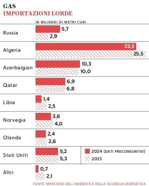Grafico a cura di Silvano Di Meo