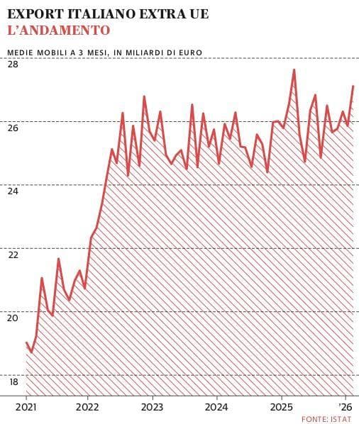 Grafico a cura di Silvano Di Meo