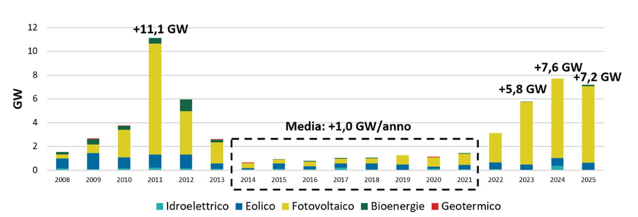 Evoluzione annua della capacità di generazione da rinnovabili in Italia. Fonte: rielaborazione su dati Terna.