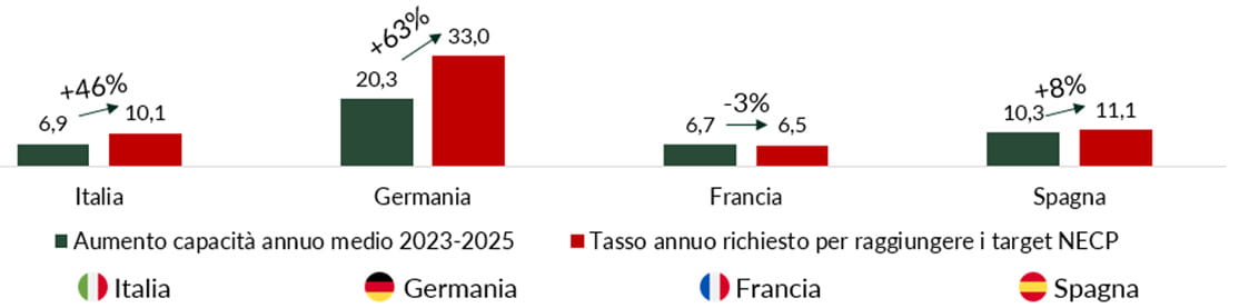 Incremento della capacità fotovoltaica ed eolica 2023-2025 e tasso necessario per centrare i target NECP [GW]. Fonte: rielaborazione su dati Terna, Red eléctrica, Ministère de La Transition écologique, Bundesnetzagentur, IRENA, NECP.