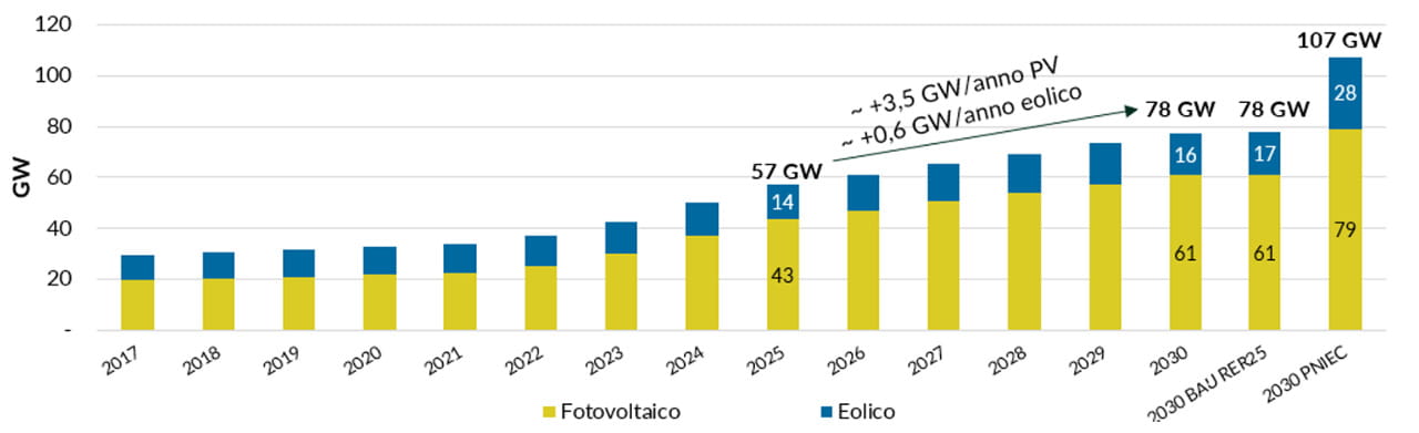 Scenario BAU - Andamento della capacità installata di fotovoltaico e di eolico.
