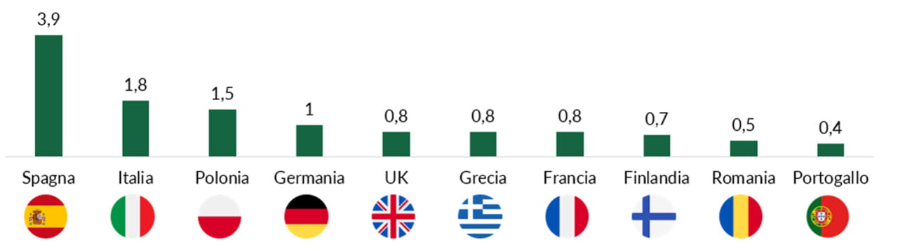 I 10 paesi europei con la maggiore capacità di PPA firmati nel 2025 [GW]. Fonte: rielaborazione su dati Pexapark.