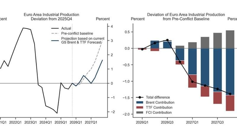 Fonte: Haver Analytics, Goldman Sachs Global Investment Research