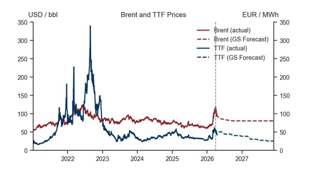 Fonte: Bloomberg, Haver Analytics, Goldman Sachs Global Investment Research