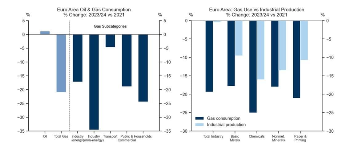 Fonte: Eurostat, Haver Analytics, Goldman Sachs Global Investment Research