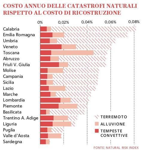 Grafico a cura di Silvano Di Meo
