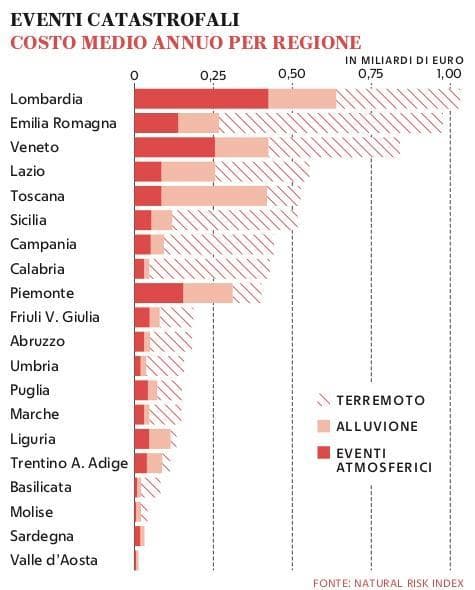 Grafico a cura di Silvano Di Meo