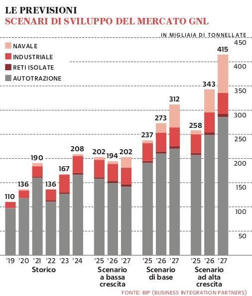 Küçük ölçekli LNG dağıtımı büyüyor