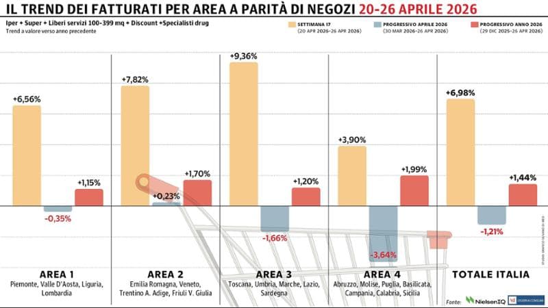 In ripresa la grande distribuzione: crescita del 6,98% tra il 20 e il 26 aprile