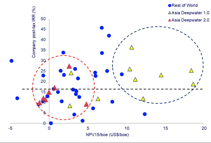 Fonte: Wood Mackenzie Lens Upstream Valuations. Il “resto del mondo” si riferisce anch’esso a progetti di gas deepwater.