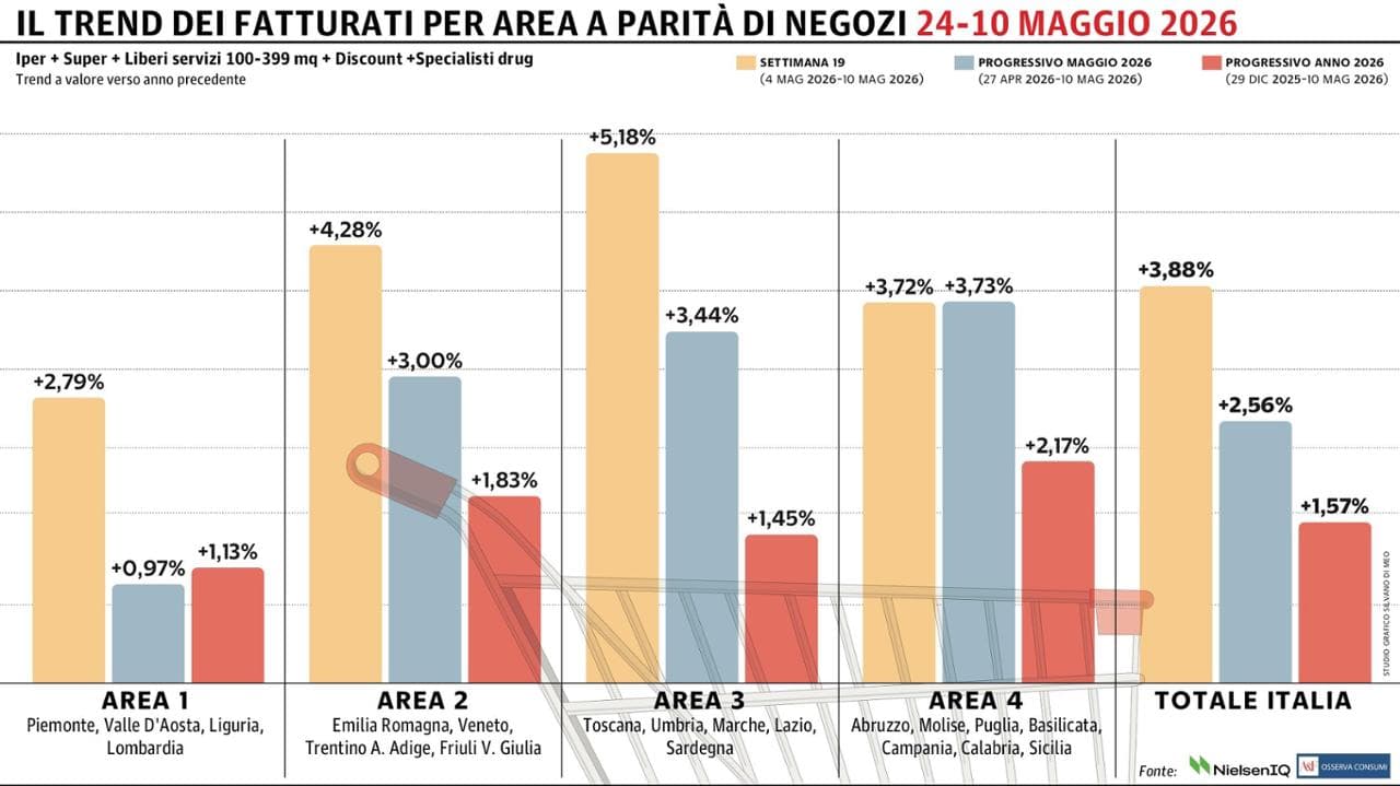La Gdo in Italia cresce del 3,88% tra il 4 e il 10 maggio