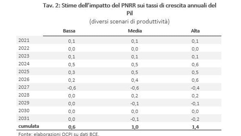 Le valutazioni del governo sul Pnrr: crescita inchiodata allo “zerovirgola”