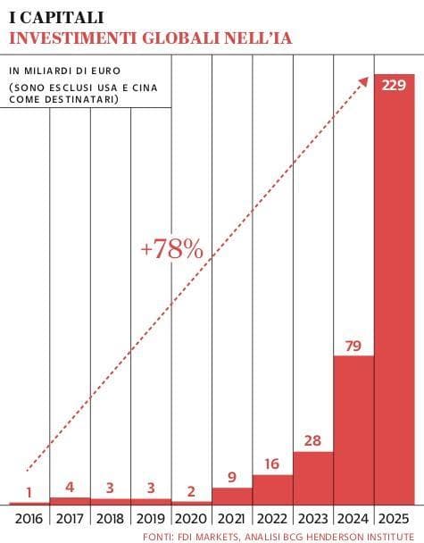 Grafico a cura di Silvano Di Meo