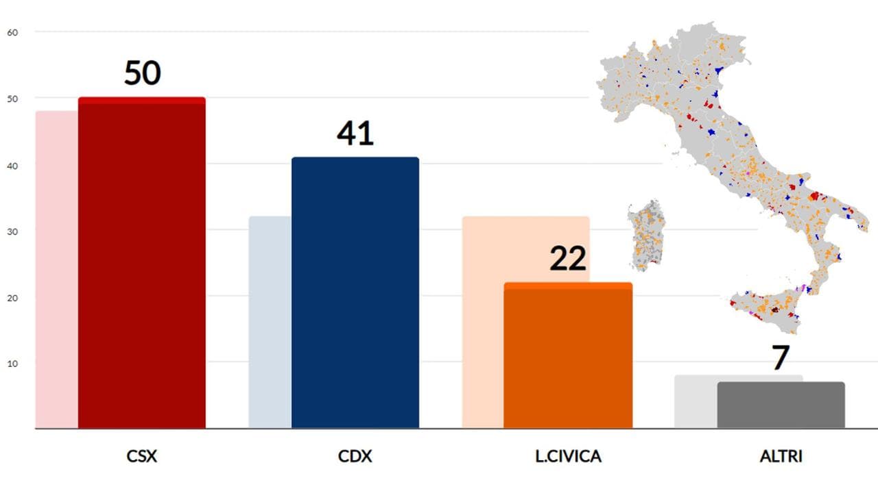 Elezioni comunali: il centrodestra conquista Venezia. I risultati completi di Messina e altri 744 comuni