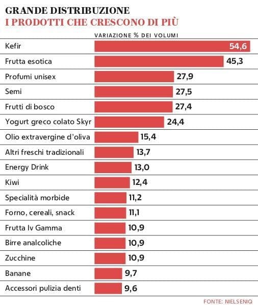 Grafico a cura di Silvano Di Meo