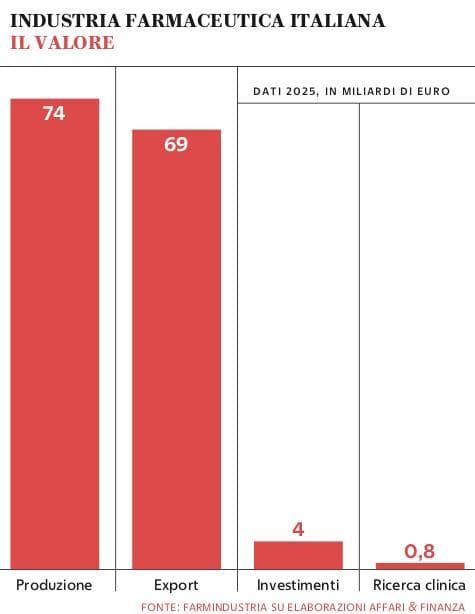Grafico a cura di Silvano Di Meo