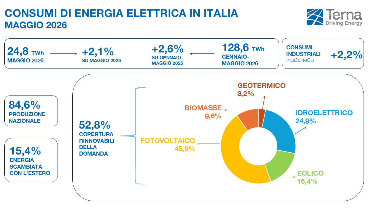 Fonte: Terna