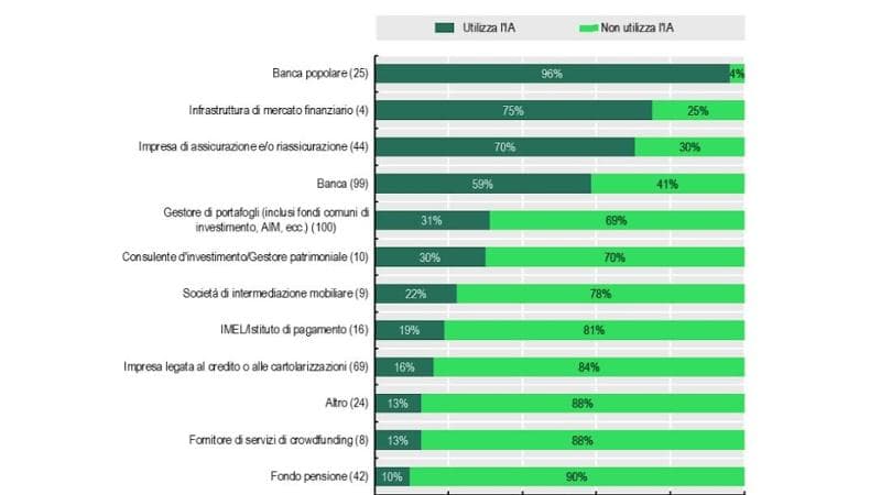 Percentuale di intervistati che usano tecnologie di IA - Ocse