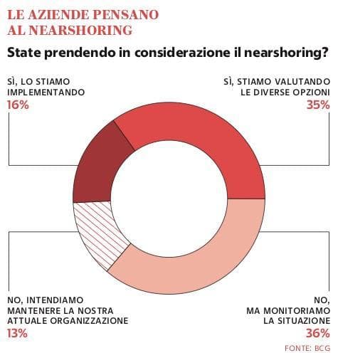 Grafico a cura di Silvano Di Meo