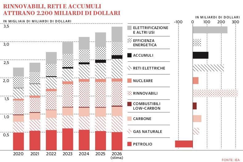 Grafico a cura di Silvano Di Meo