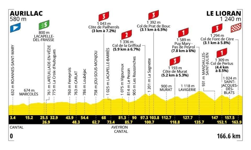 Tour de France 2026: dettagli sul percorso e date di inizio da conoscere.4