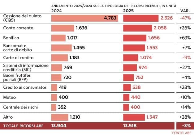 i ricorsi a confronto