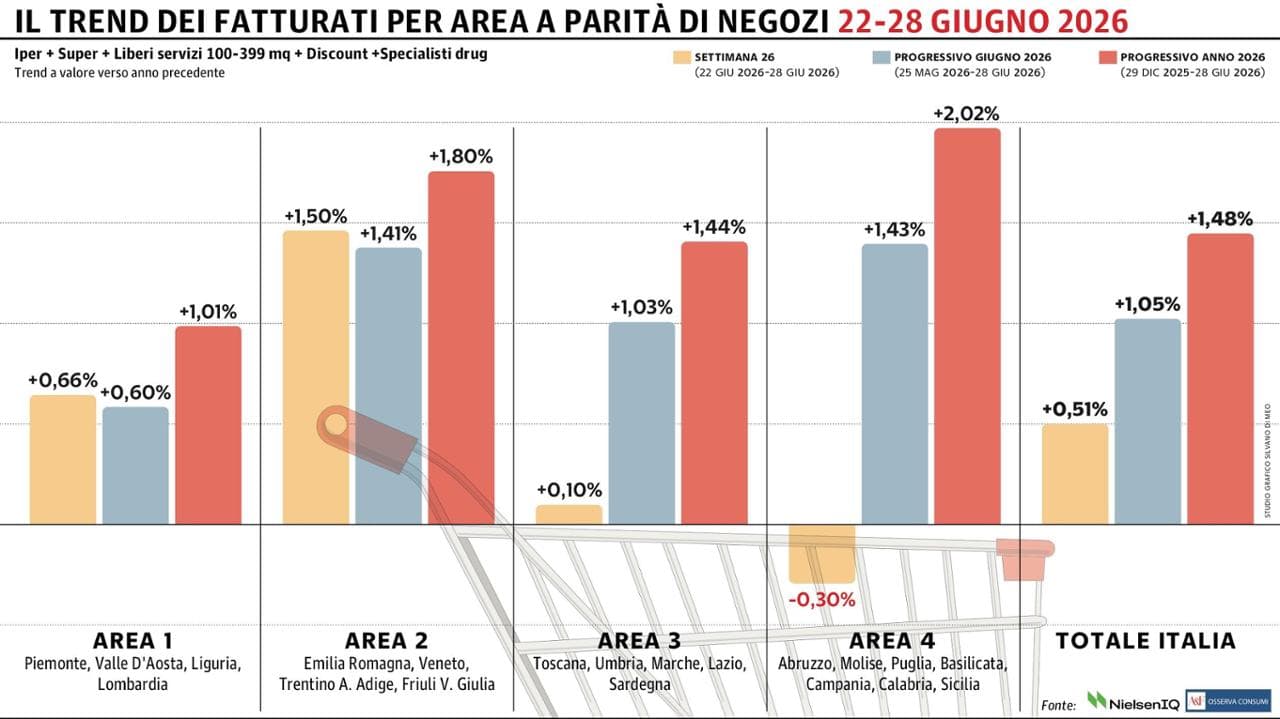 Grafico a cura di Silvano Di Meo