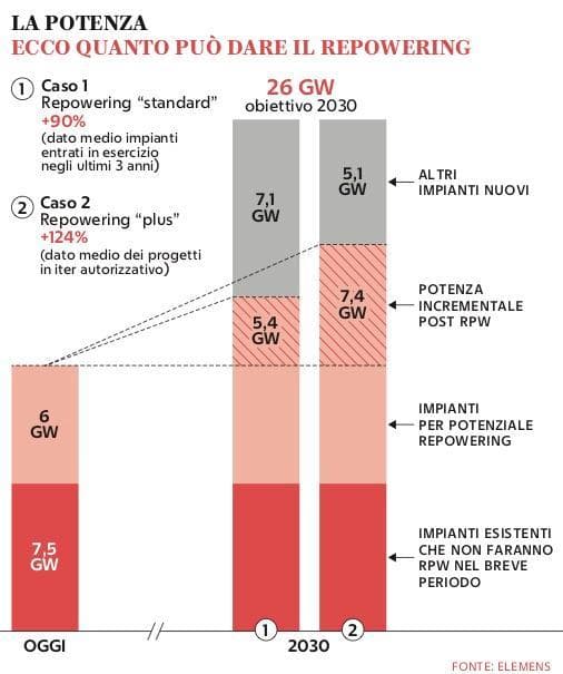 Grafico a cura di Silvano Di Meo