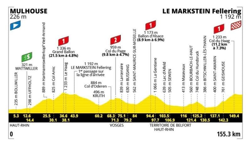 Il Tour esplora il temuto Col du Haag, considerata la ciclabile più impegnativa al mondo: presenta una pendenza del 16%.1