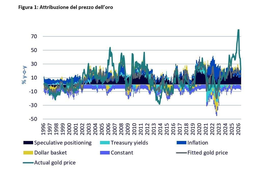 Fonte: Bloomberg, WisdomTree Gold Price Model, dati aggiornati a giugno 2026. Il prezzo stimato indica il valore teorico che il modello avrebbe previsto. La costante non ha un valore economico intrinseco ma viene inserita nei modelli econometrici per catturare i fattori residui. Può essere interpretata come la variazione teorica del prezzo dell’oro qualora tutte le altre variabili fossero pari a zero (per quanto si tratti di uno scenario irrealistico). I rendimenti passati non sono indicativi di quelli futuri, e il valore degli investimenti potrebbe diminuire.
