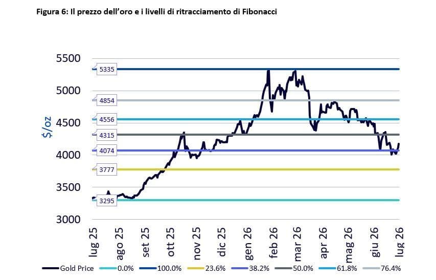Fonte: WisdomTree. Bloomberg Finance LP. Luglio 2025 - Luglio 2026. I livelli di ritracciamento di Fibonacci misurano l’ampiezza di una correzione dei prezzi rispetto al trend precedente. I livelli più comunemente utilizzati sono il 23,6%, 38,2%, 50%, 61,8% e 78,6%, utilizzati da molti operatori di mercato per individuare potenziali aree di supporto e di resistenza tecnica. I rendimenti passati non sono indicativi di quelli futuri, e il valore degli investimenti potrebbe diminuire.
