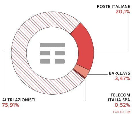 L'AZIONARIATO DI TIM