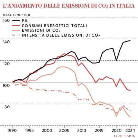 Grafico a cura di Silvano Di Meo