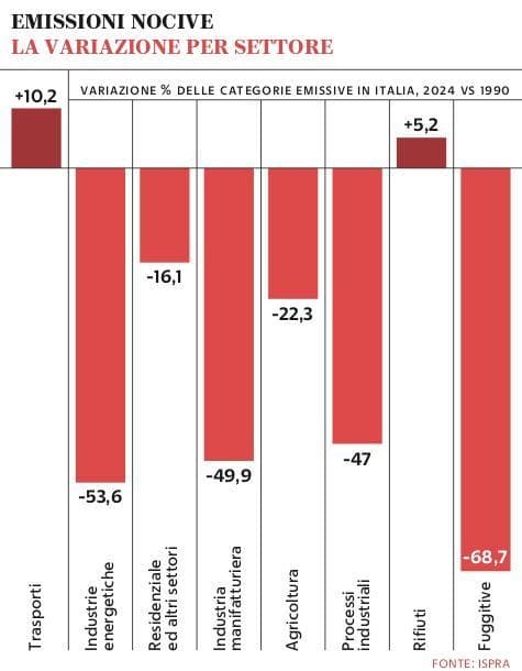Grafico a cura di Silvano Di Meo