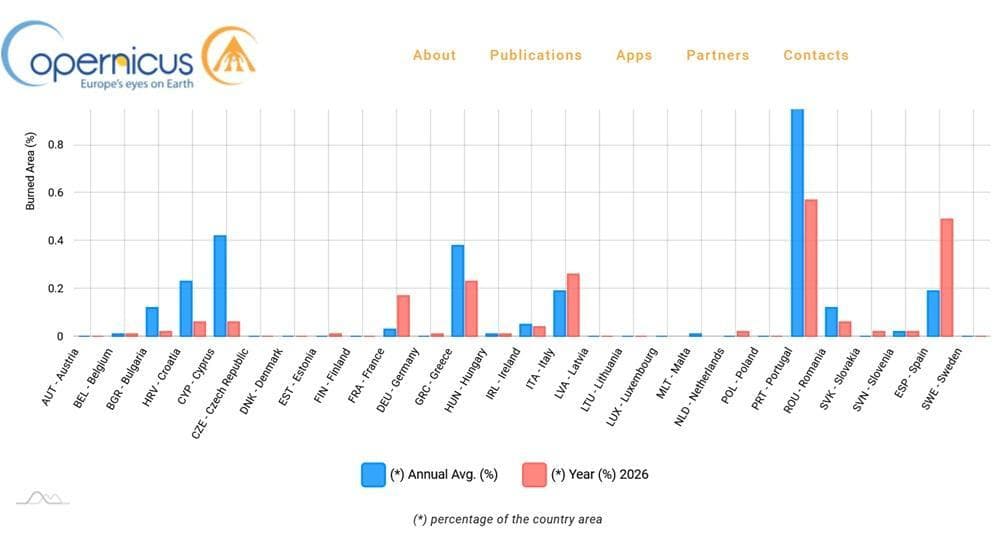 La superficie bruciata nei paesi europei quest'anno e l'anno scorso
