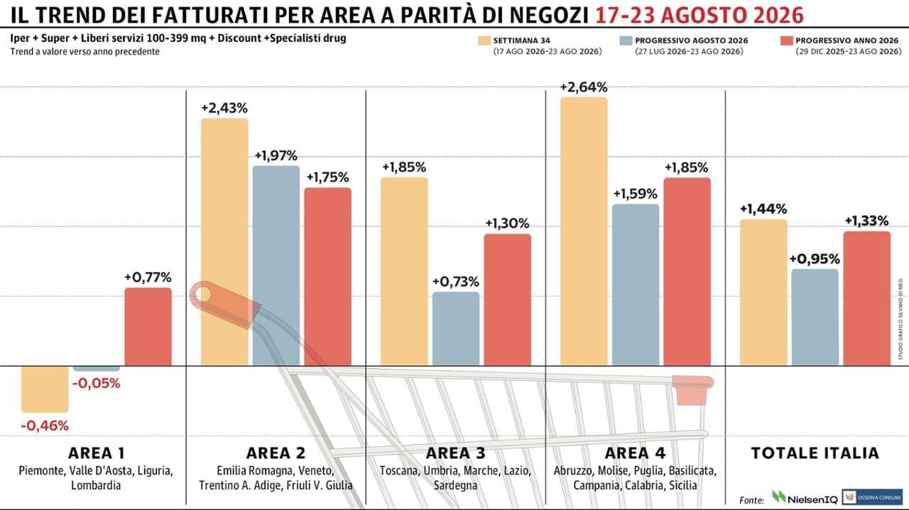 Gdo italiana in ripresa: cresce dell’1,44% dopo la flessione di Ferragosto