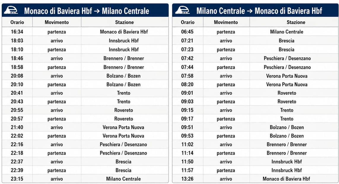 IPOTESI DI ORARI E FERMATE TRA MONACO E MILANO (fonte: TRENITALIA)