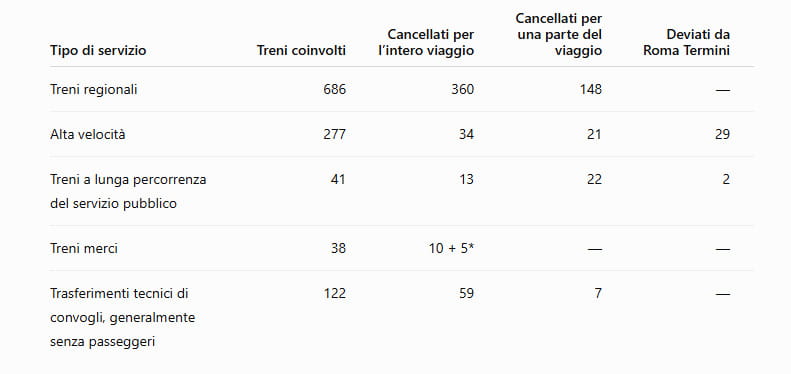 L'IMPATTO SUI PRINCIPALI TRENI (Fonte: ART)