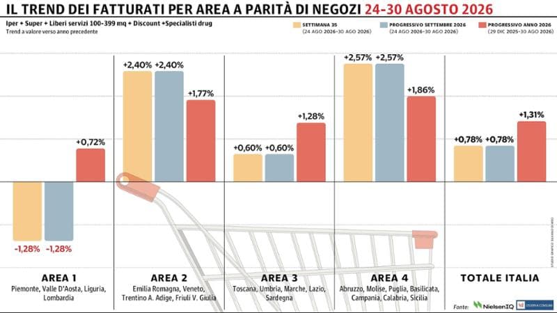 A fine agosto la crescita della Gdo rallenta
