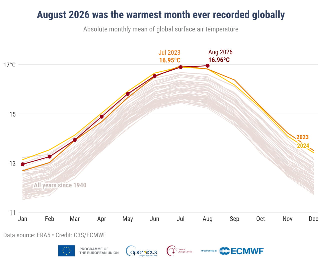 Le temperature globali